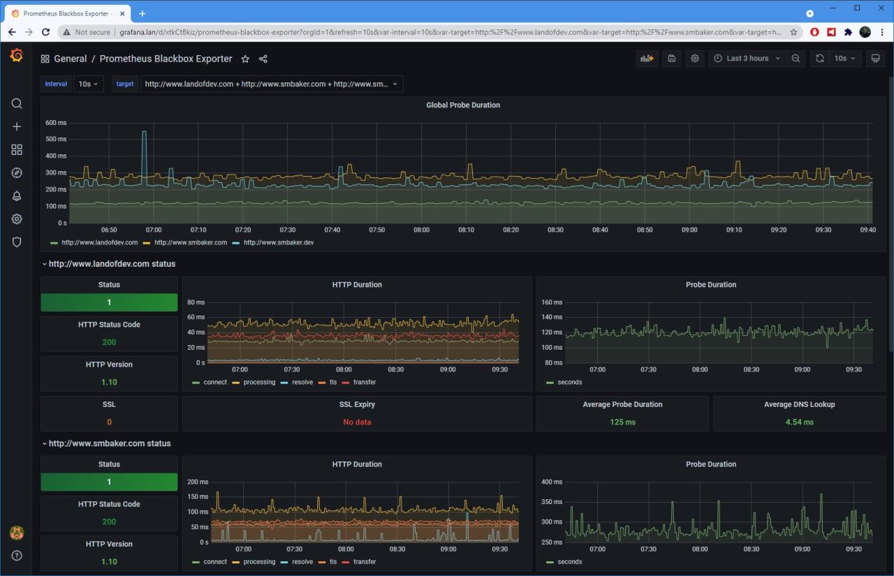Monitor website with blackbox prometheus grafana