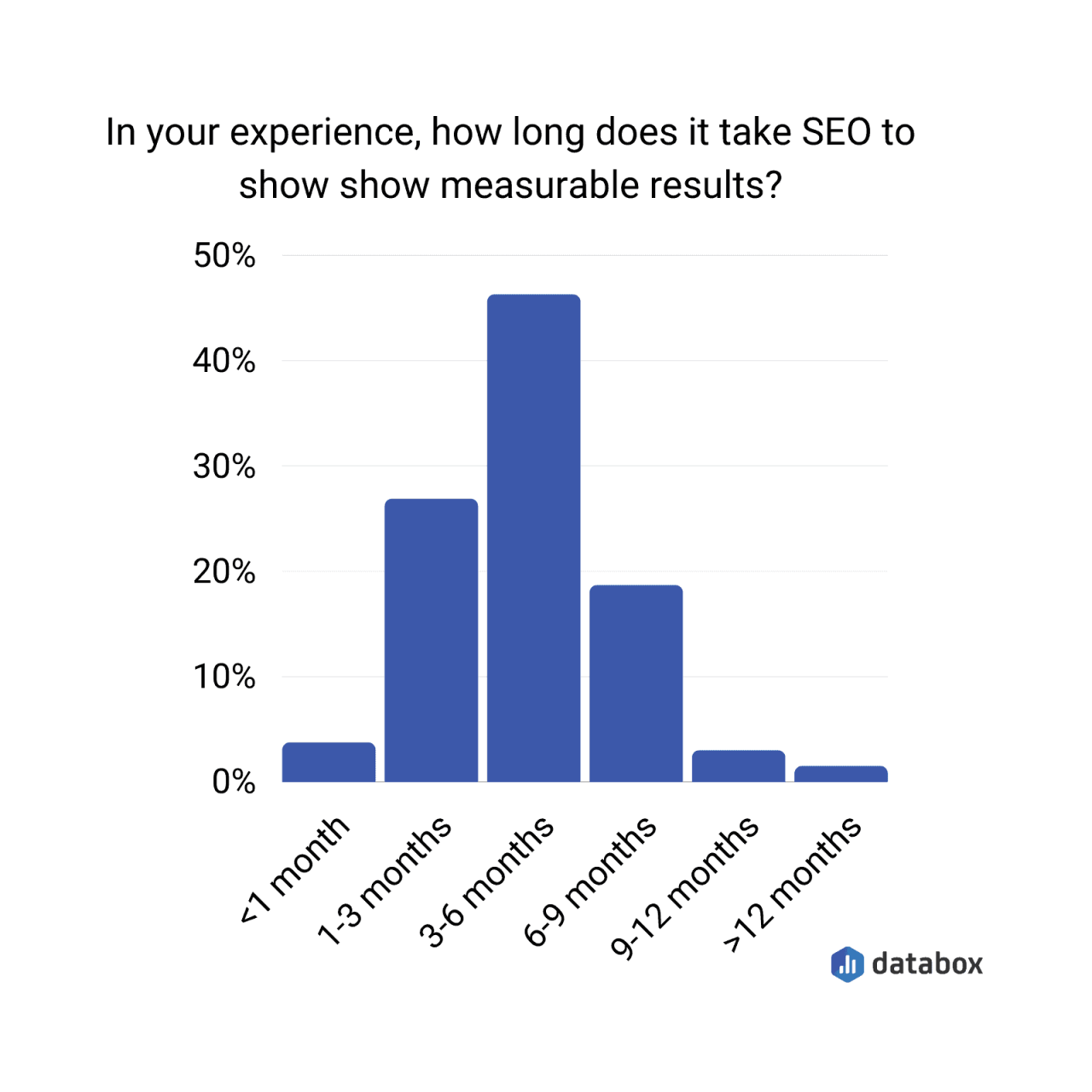 How Long Does SEO Take to Show Results? | Databox How long does seo take