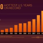 Earth records hottest year ever