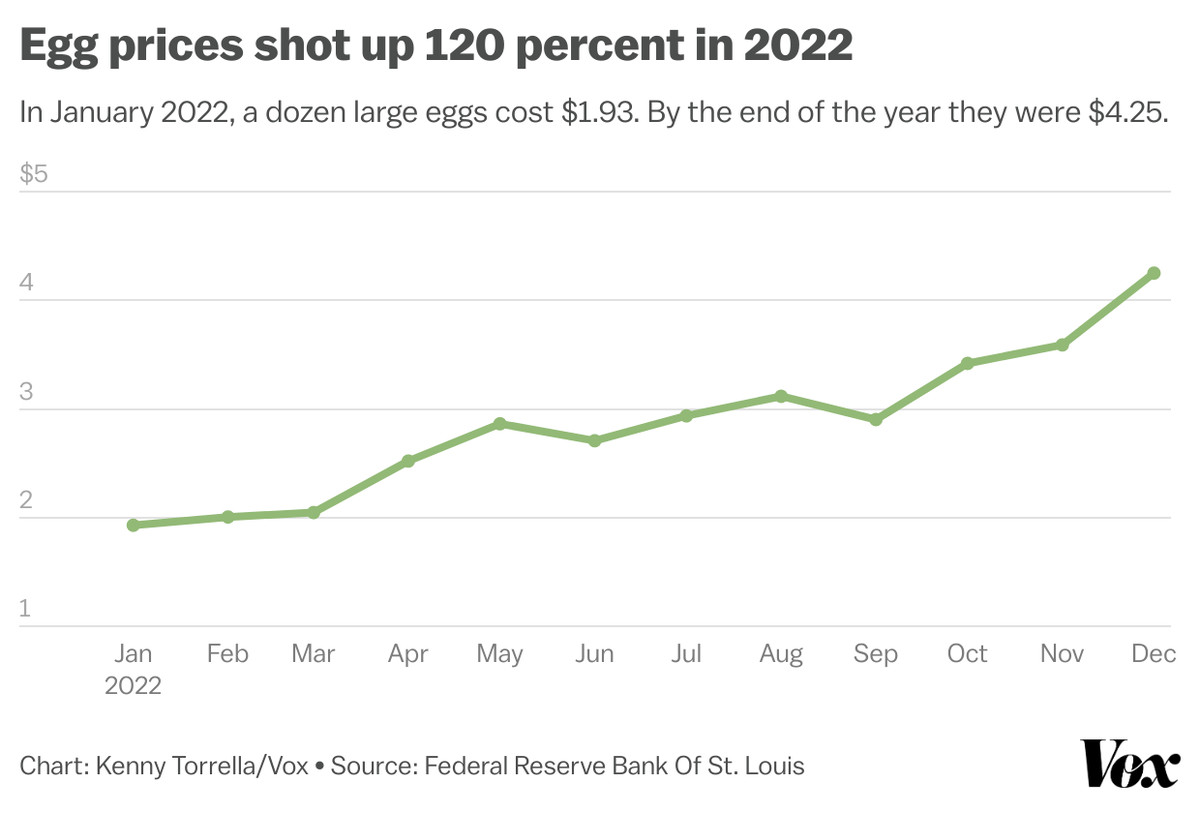 Egg prices bird flu trump plan