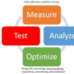 Serial testing conversion optimization