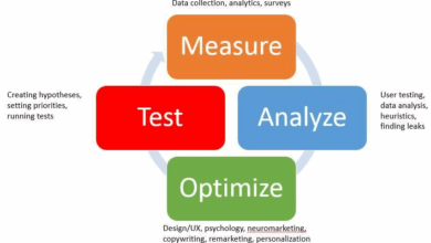 Serial testing conversion optimization
