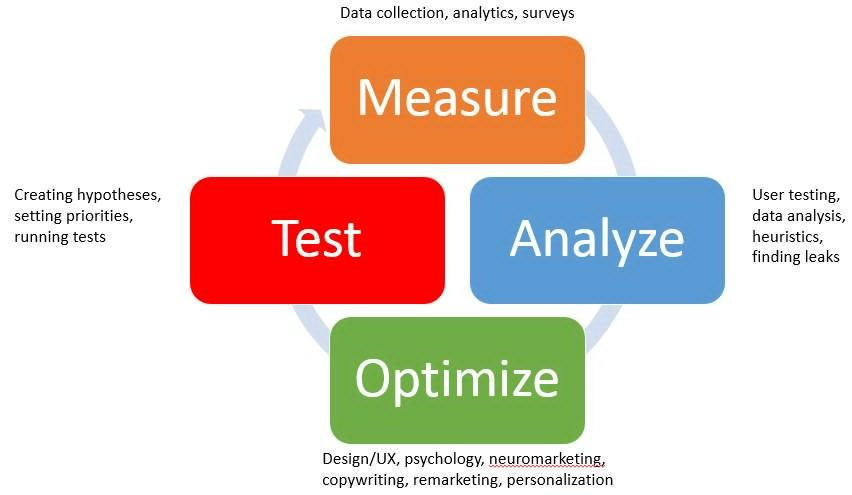 Serial testing conversion optimization