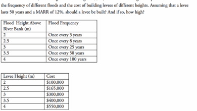 Miles of delta levees are at risk of floods repairs could cost 3 billion