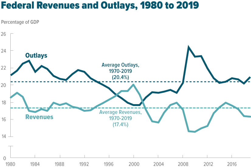 Congress budget plan taxes