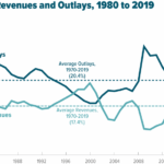 Congress budget plan taxes