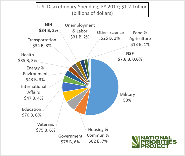 Budget process federal resolution congressional we steps congress president where limbo yet update does april posted nationalpriorities lawmakers week year Budget process federal resolution congressional we steps congress president where limbo yet update does april posted nationalpriorities lawmakers week year