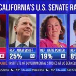 Why californias us senators wont join president trump on his trip to fire ravaged la
