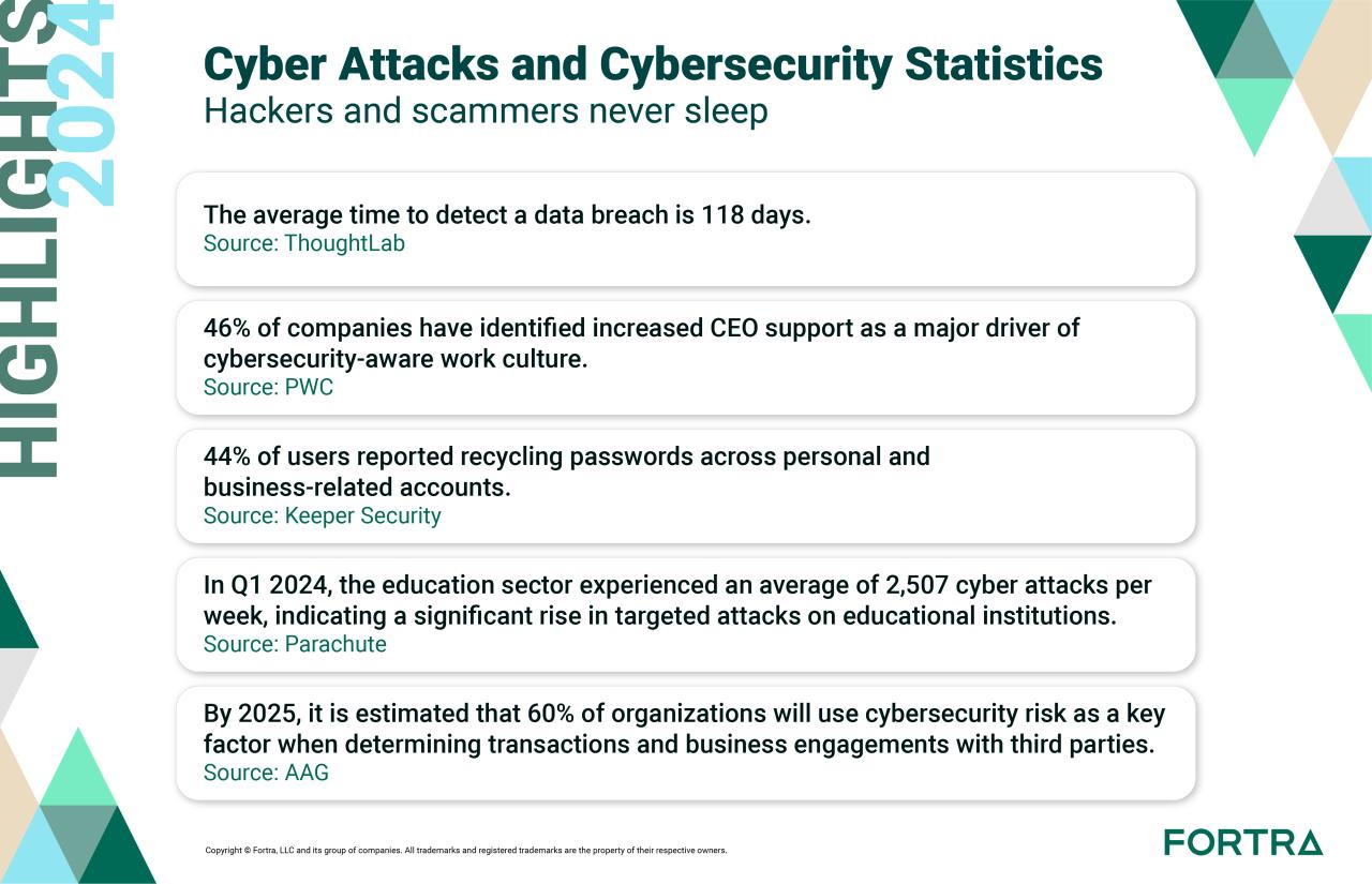 Cybersecurity data and statistics