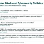 Cybersecurity data and statistics