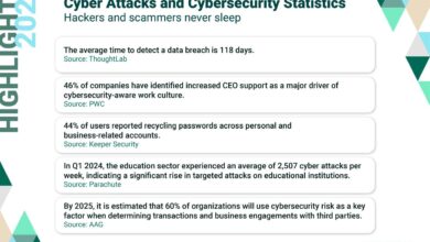 Cybersecurity data and statistics