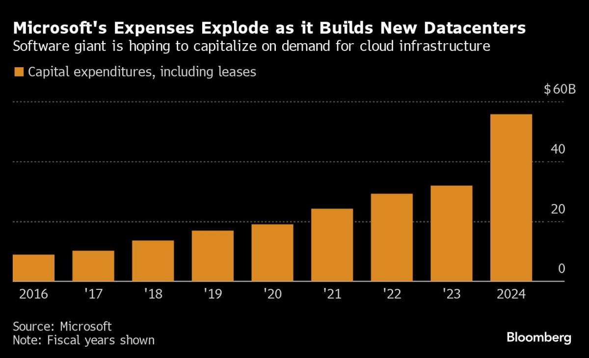 Wall street big tech slide